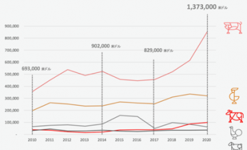 La industria de la carne de cerdo en Chile creció un 38% en sus exportaciones en valor al cierre de 2020 respecto a 2019